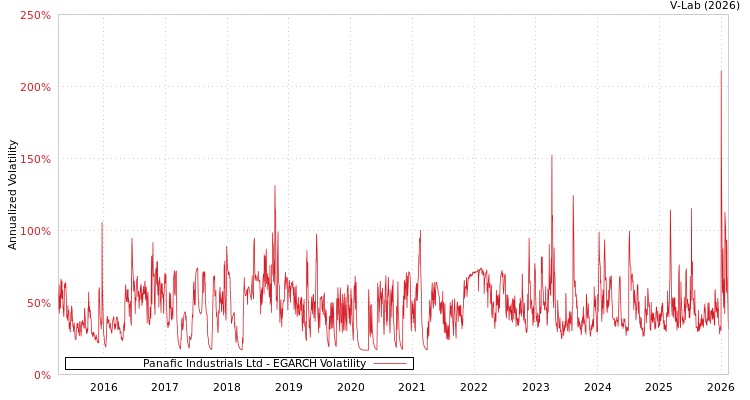 graph of Panafic Industrials Ltd EGARCH