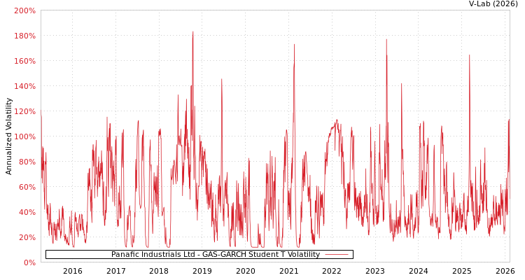 graph of Panafic Industrials Ltd GAS-GARCH-T