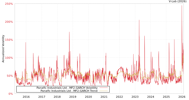 graph of Panafic Industrials Ltd MF2-GARCH