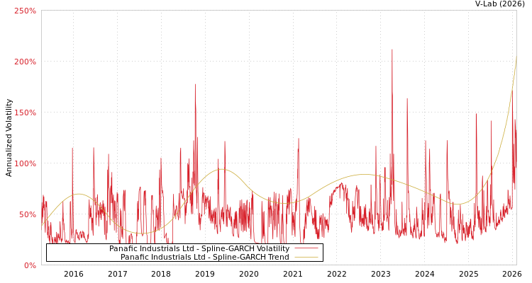 graph of Panafic Industrials Ltd SGARCH