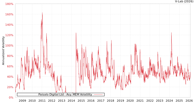 graph of Paisalo Digital Ltd AMEM