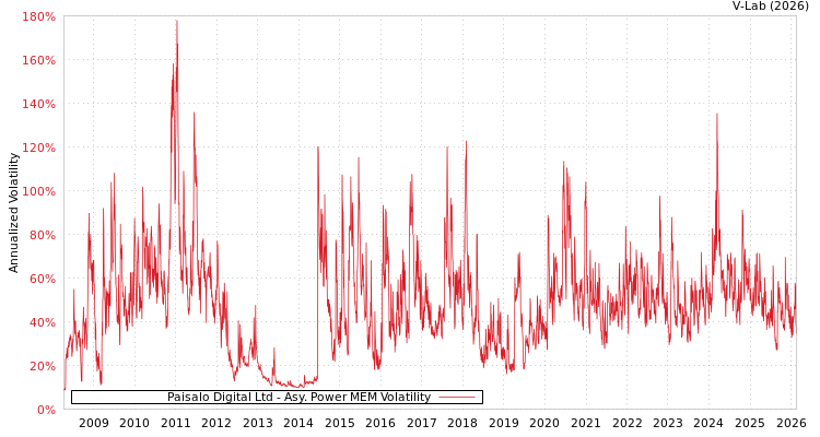 graph of Paisalo Digital Ltd APMEM