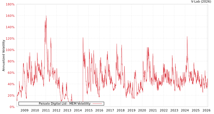 graph of Paisalo Digital Ltd MEM