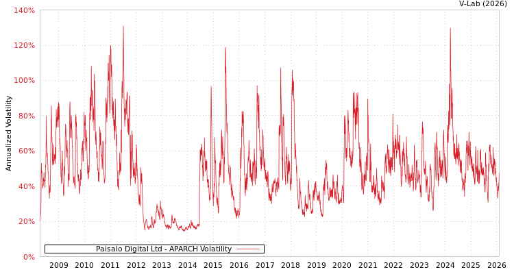 graph of Paisalo Digital Ltd APARCH