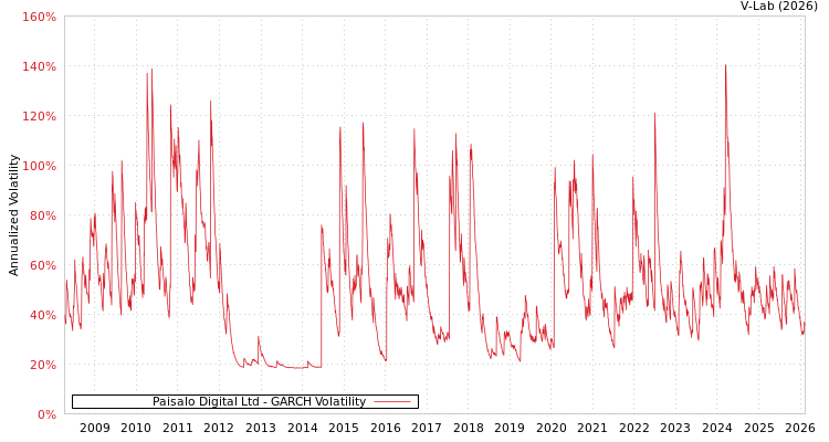 graph of Paisalo Digital Ltd GARCH