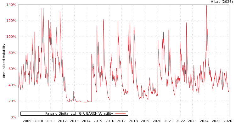graph of Paisalo Digital Ltd GJR-GARCH