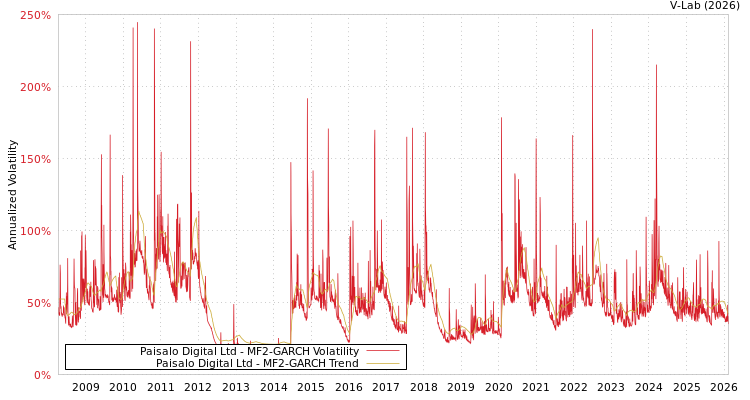 graph of Paisalo Digital Ltd MF2-GARCH