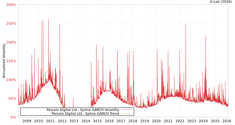 graph of Paisalo Digital Ltd SGARCH