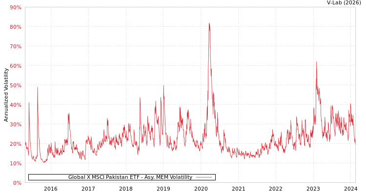 graph of Global X MSCI Pakistan ETF AMEM