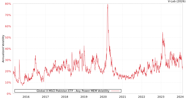 graph of Global X MSCI Pakistan ETF APMEM