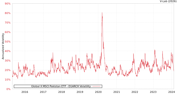 graph of Global X MSCI Pakistan ETF EGARCH