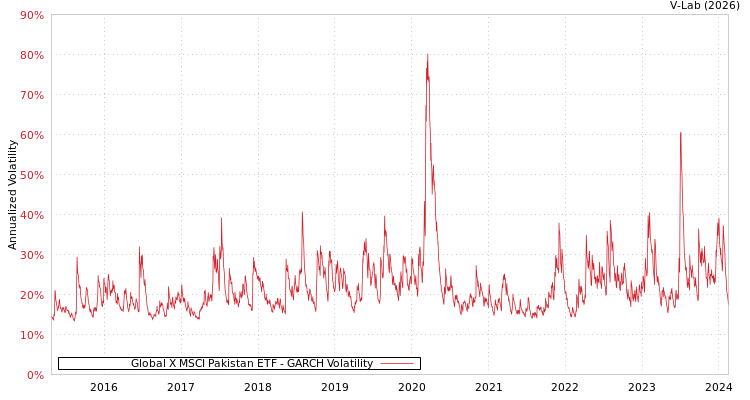 graph of Global X MSCI Pakistan ETF GARCH