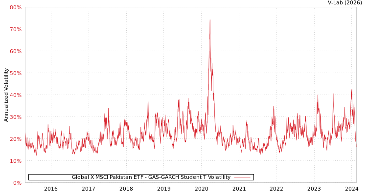graph of Global X MSCI Pakistan ETF GAS-GARCH-T