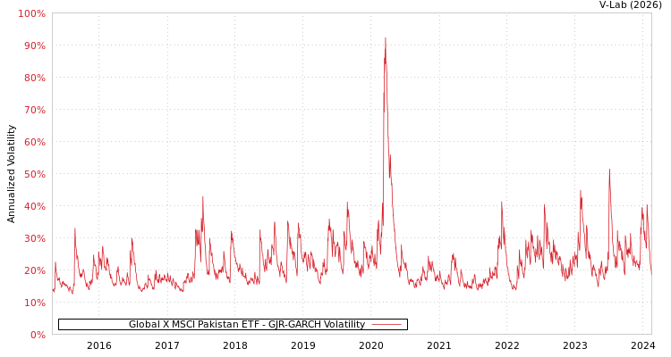 graph of Global X MSCI Pakistan ETF GJR-GARCH