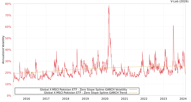 graph of Global X MSCI Pakistan ETF S0GARCH