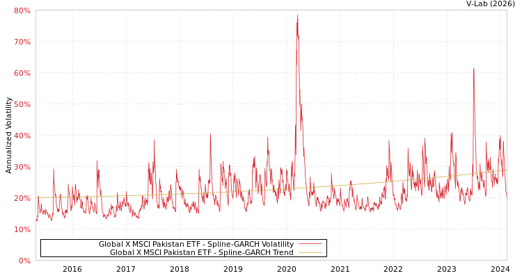 graph of Global X MSCI Pakistan ETF SGARCH