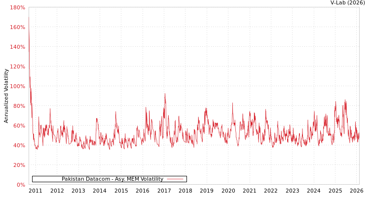 graph of Pakistan Datacom AMEM