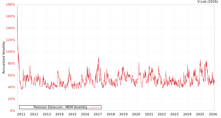 graph of Pakistan Datacom MEM