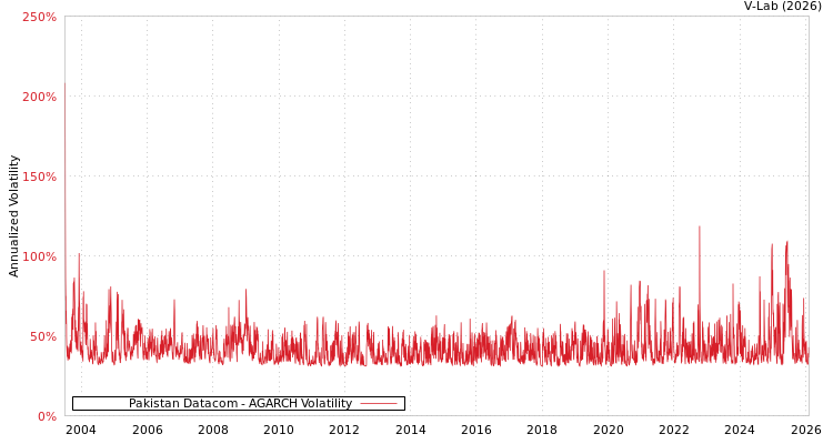 graph of Pakistan Datacom AGARCH