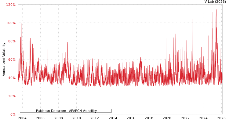 graph of Pakistan Datacom APARCH