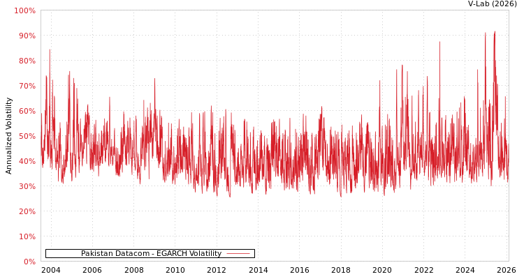 graph of Pakistan Datacom EGARCH