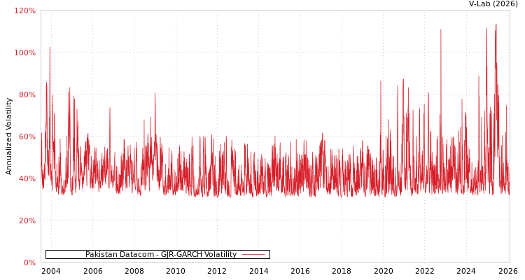 graph of Pakistan Datacom GJR-GARCH