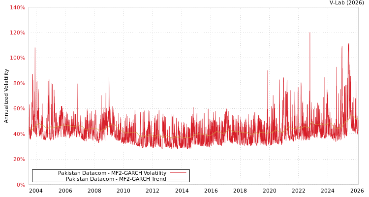 graph of Pakistan Datacom MF2-GARCH