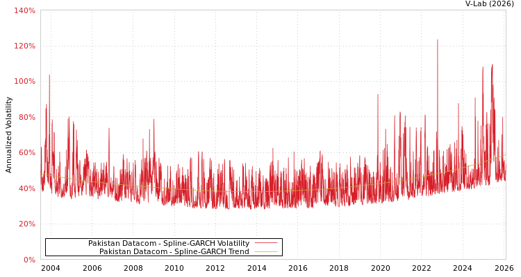 graph of Pakistan Datacom SGARCH