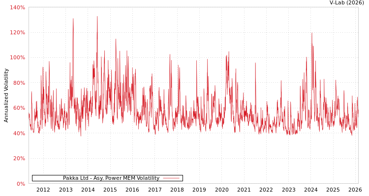 graph of Pakka Ltd APMEM