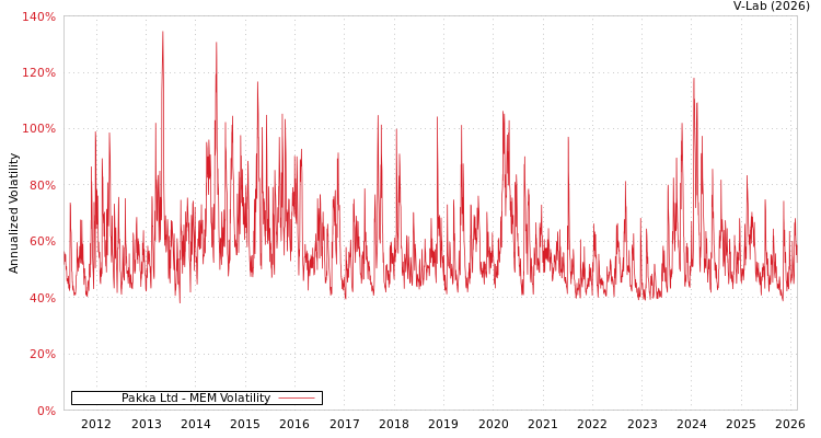 graph of Pakka Ltd MEM