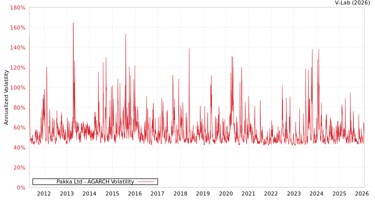graph of Pakka Ltd AGARCH