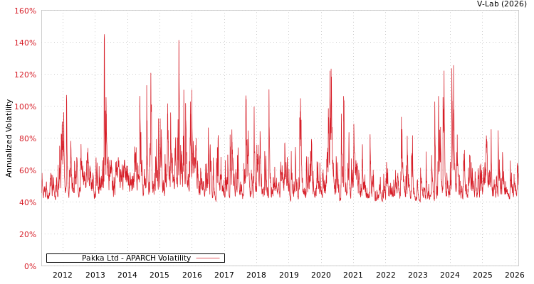 graph of Pakka Ltd APARCH