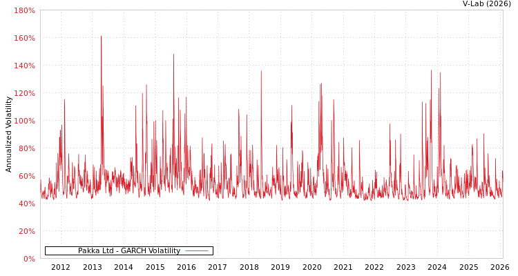 graph of Pakka Ltd GARCH