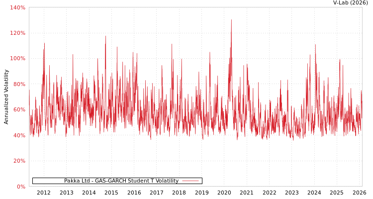 graph of Pakka Ltd GAS-GARCH-T