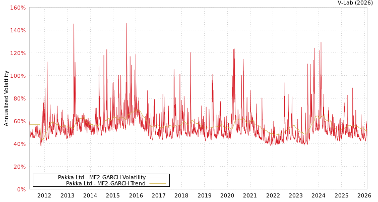 graph of Pakka Ltd MF2-GARCH