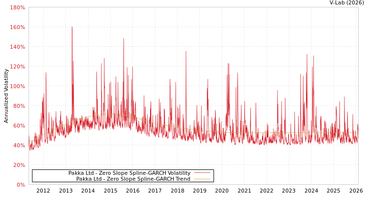 graph of Pakka Ltd S0GARCH