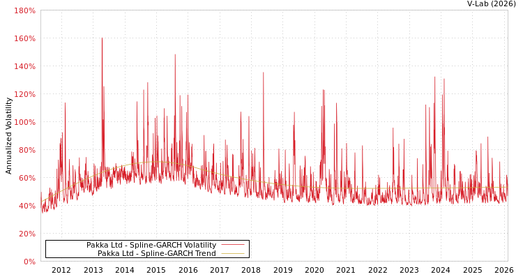 graph of Pakka Ltd SGARCH