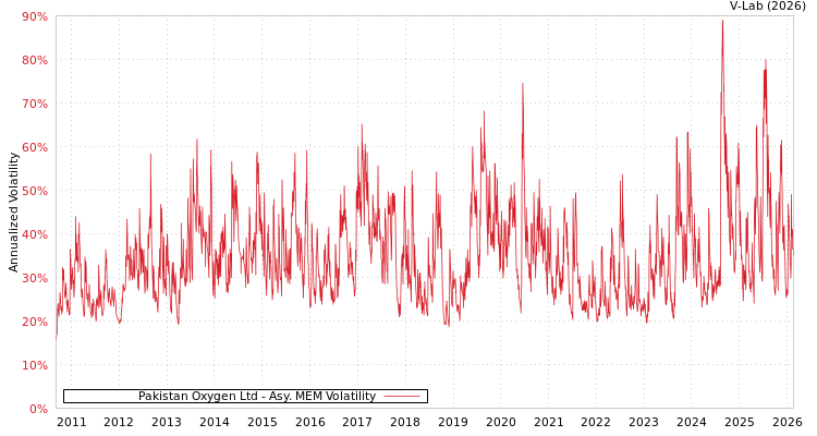 graph of Pakistan Oxygen Ltd AMEM