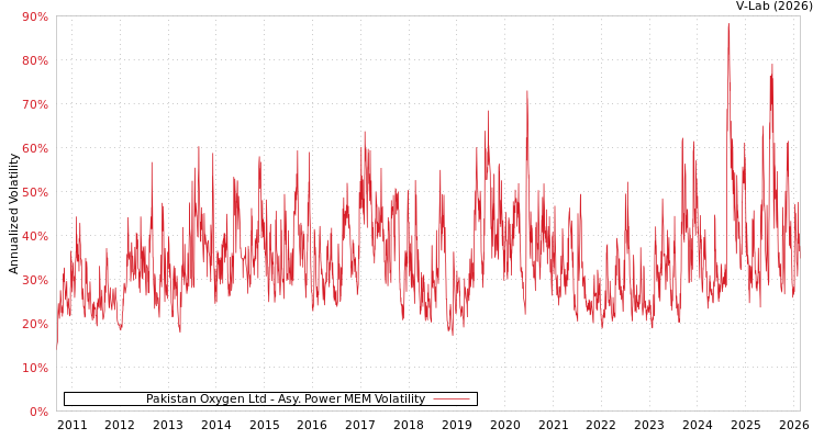 graph of Pakistan Oxygen Ltd APMEM