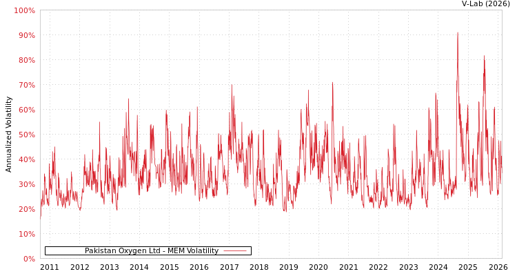 graph of Pakistan Oxygen Ltd MEM