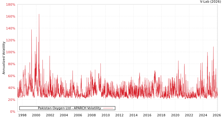 graph of Pakistan Oxygen Ltd APARCH