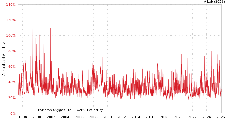 graph of Pakistan Oxygen Ltd EGARCH