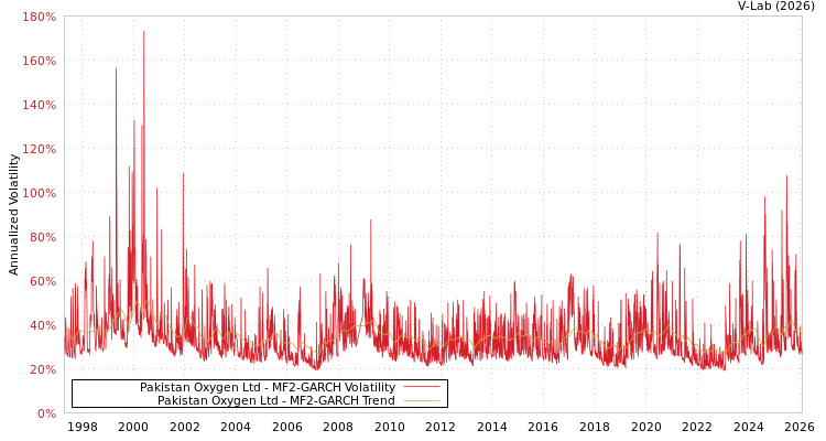 graph of Pakistan Oxygen Ltd MF2-GARCH