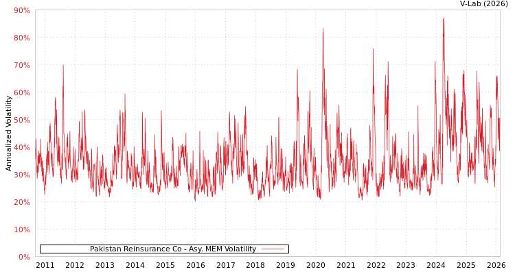 graph of Pakistan Reinsurance Co AMEM
