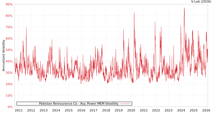 graph of Pakistan Reinsurance Co APMEM