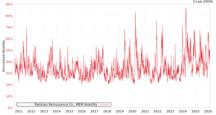 graph of Pakistan Reinsurance Co MEM