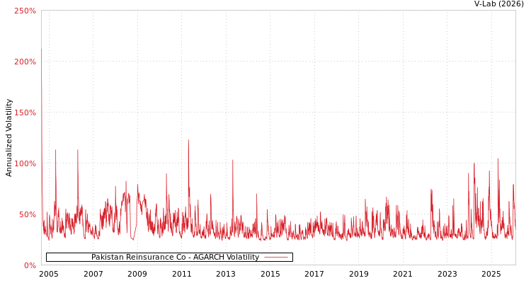 graph of Pakistan Reinsurance Co AGARCH