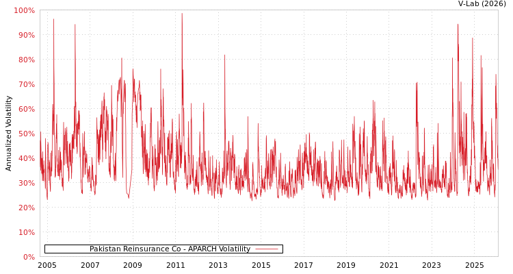 graph of Pakistan Reinsurance Co APARCH
