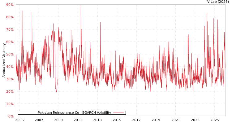 graph of Pakistan Reinsurance Co EGARCH