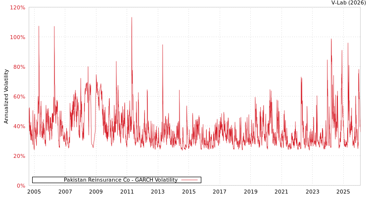 graph of Pakistan Reinsurance Co GARCH